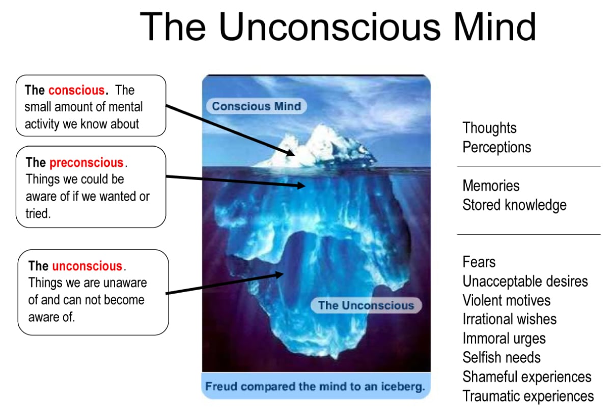 Freud's Theory of the Unconscious Mind 2 Freudian Unconscious