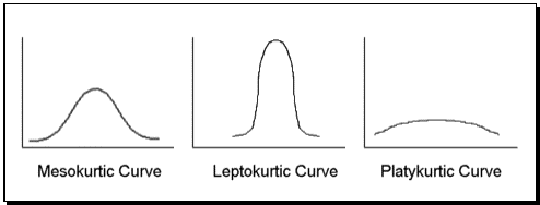 What Is Kurtosis in Statistics? 1 Types of Kurtosis