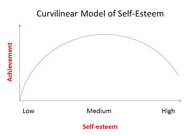 What Does it Mean to Lack Self-Esteem? 1 self-esteem graph