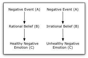 Clinical Psychology and Mental Health 3 abc model