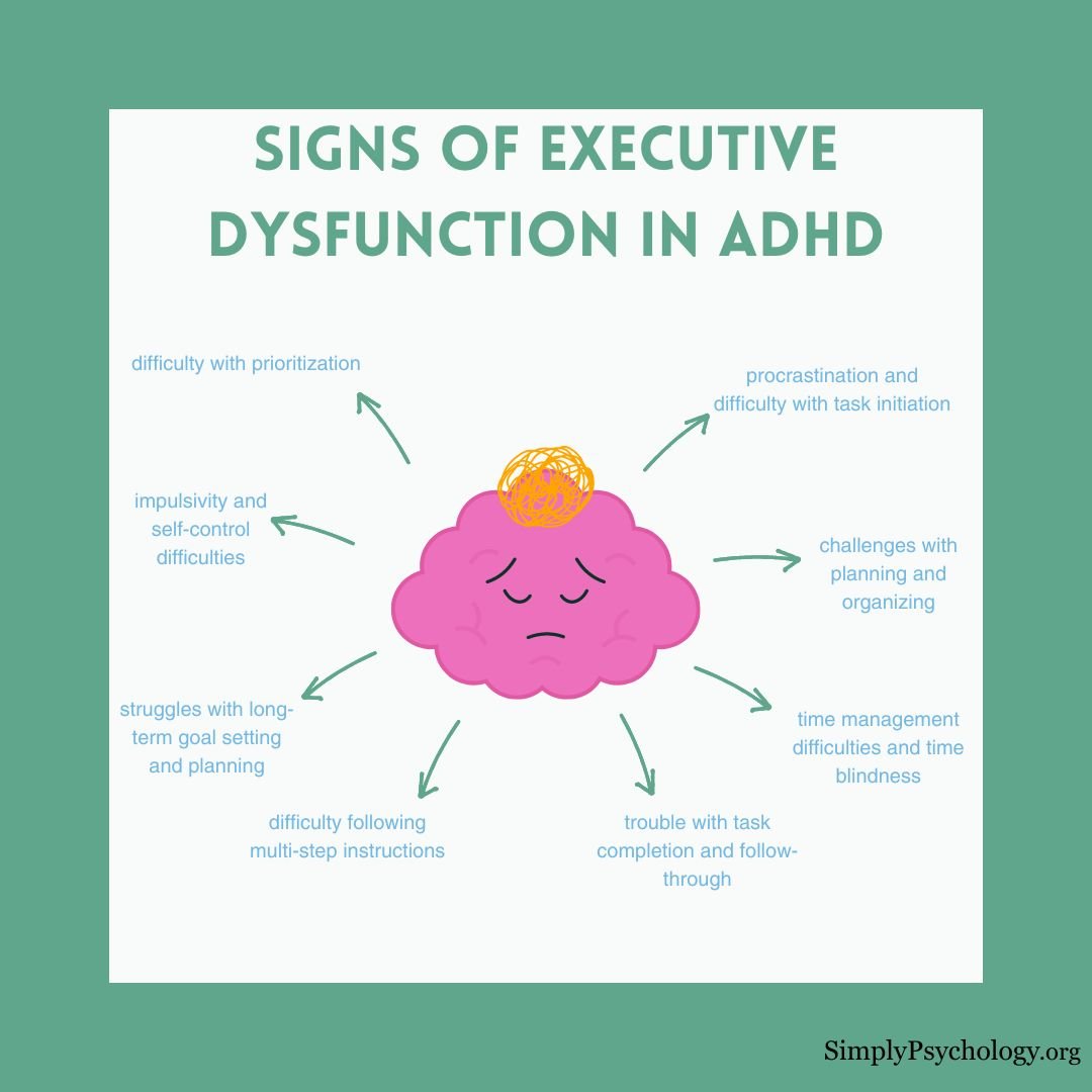 adhd executive dysfunction A mindmap outlining some of the key signs of executive dysfunction in ADHD.