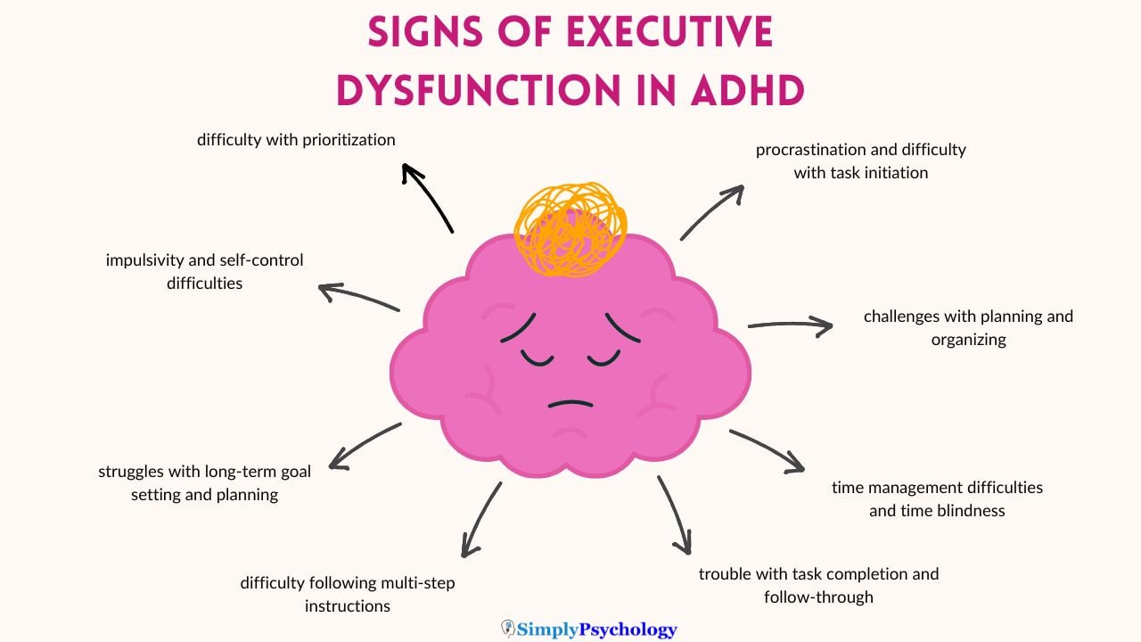 ADHD Executive Dysfunction An image titled 'Signs of executive dysfunction in ADHD' with a stressed brain image in the centre - arrows coming off with signs such as 'procrastination and difficulty with task initiation' 'challenges with planning and organizing' and 'difficulty following multi-step instructions.'
