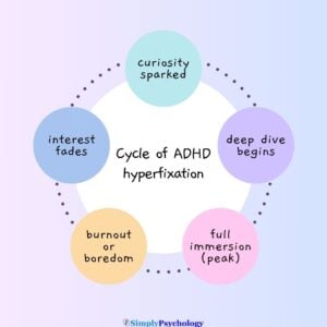 Hyperfixations In ADHD 20 Cycle of ADHD Hyperfixation Curiosity Sparked Deep Dive Begins Full Immersion (Peak) Burnout or Boredom Interest Fades, New Focus Appears