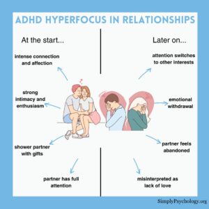 How ADHD Hyperfocus Impacts Relationships 26 A mindmap infographic with a happy couple on one side and a sad couple on the other. signs of hyperfocus from an adhd partner at the start of the relationship, and later on pointing off.