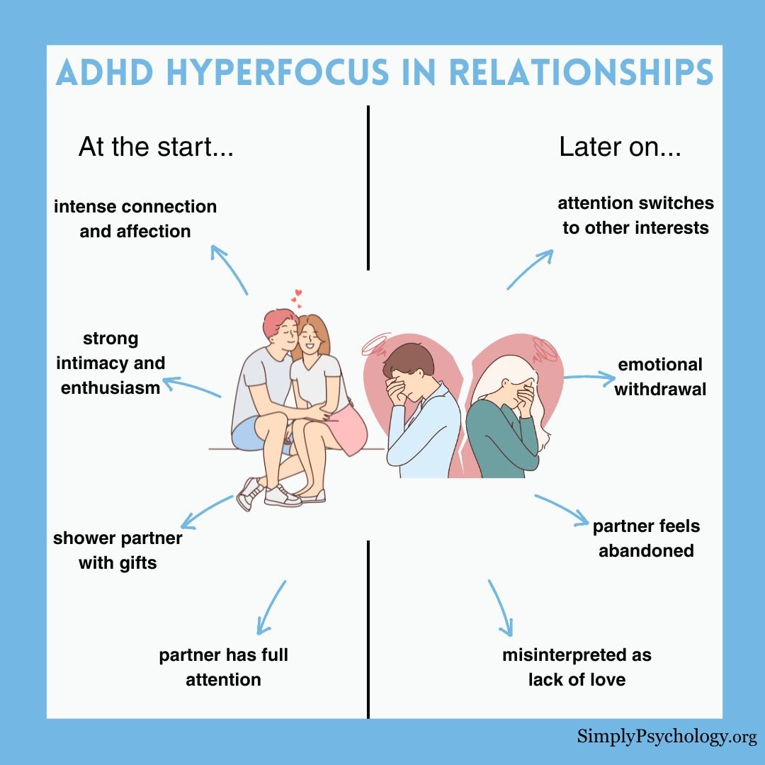 ADHd Hyperfocus Relationships A mindmap infographic with a happy couple on one side and a sad couple on the other. signs of hyperfocus from an adhd partner at the start of the relationship, and later on pointing off.