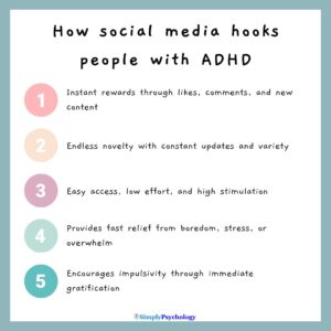 ADHD and Social Media Addiction & How to Cope 18 How social media hooks people with adhd: Instant rewards: Likes, comments, and new content trigger dopamine release, which ADHD brains crave. Endless novelty: Constant updates and variety keep the brain stimulated. Low effort, high stimulation: Easy access to engaging content without much mental energy. Quick escape: Provides fast relief from boredom, stress, or overwhelm. Fits impulsive behavior: Immediate gratification aligns with ADHD-related impulsivity.