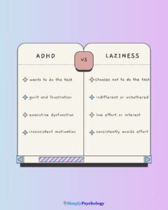 Is It ADHD Or Am I Just Lazy? 14 A table with two columns showing the differences between adhd and laziness: Wants to do the task but feels blocked Chooses not to do the task Experiences guilt, frustration Often indifferent or unbothered Executive dysfunction Lack of effort or interest Inconsistent motivation Consistently avoids effort May hyperfocus on some tasks Rarely shows intense focus