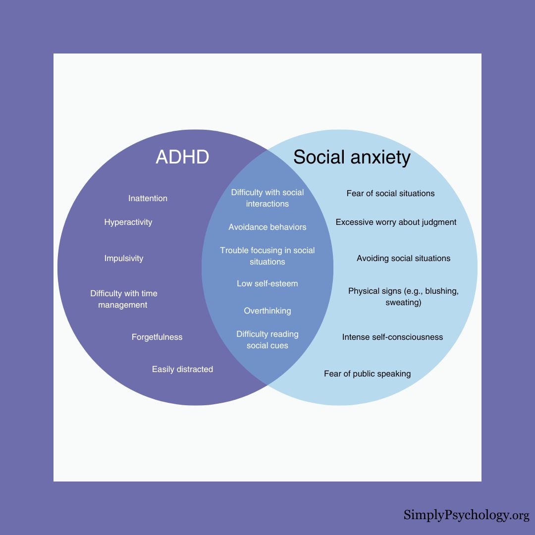 ADHD Vs Social Anxiety A venn diagram outlining traits of ADHD in the left circle, signs of social anxiety in the right circle, and overlapping traits in the middle.