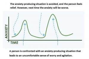 Do You Know the Difference Between Panic and Anxiety? 1 anxiety avoidance graph 1