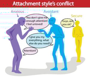 Anxious vs. Avoidant Attachment 14 attachment style conflict