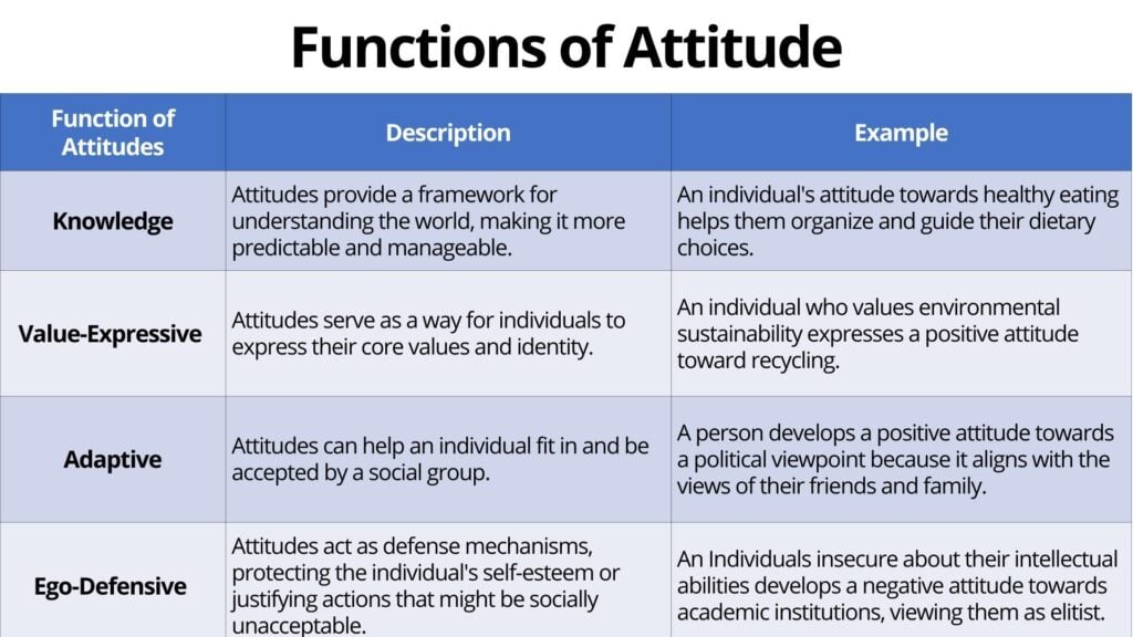 Functions of Attitude Theory 1 attitude functions
