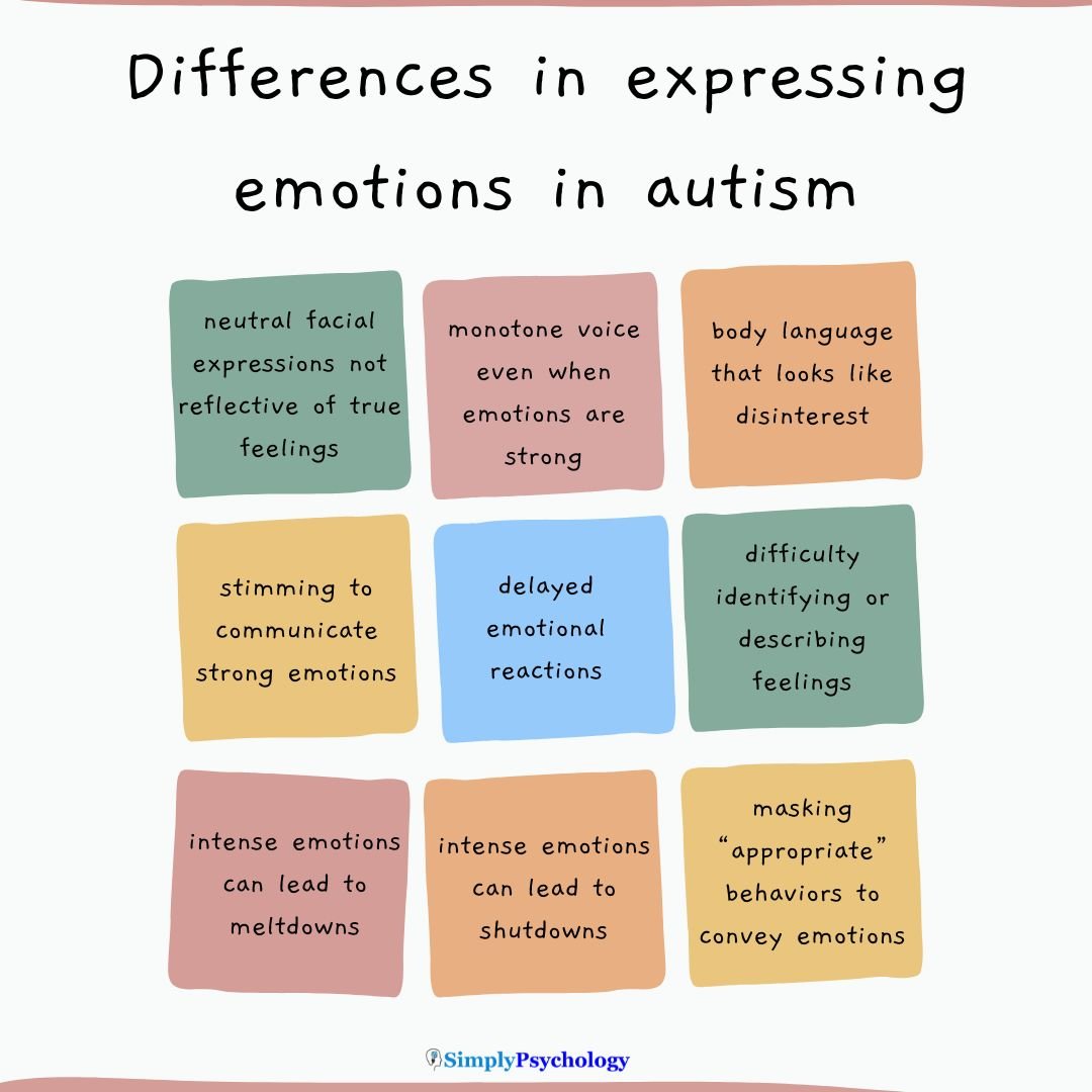 Autism and Expressing Emotions A 9-panel infographic outlining some of the differences in expressing emotions in autism such as delayed emotional reactions, intense emotions leading to meltdowns, and body language that looks like disinterest.