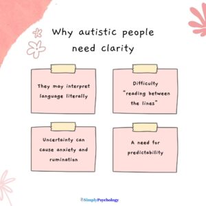 Why Do Autistic People Need Clarity? 23 A 4 panel infographic titled 'why autistic people need clarity' and 4 reasons in each box: they may interpret language literally, difficulty reading between the lines, uncertainty can cause anxiety and ruminations, a need for predictability.