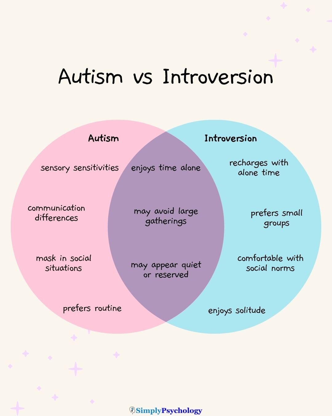 Autism Vs Introvert A venn diagram outlining the similarities and differences between autism and introversion.