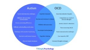 Autism and OCD: Similarities and Differences 11 A venn diagram outlining the signs of autism, the signs of ocd and the overlap in signs such as repetitive behaviors, routines and resistance to change, difficulty with uncertainty, neurological underpinnings, and repetitive thinking