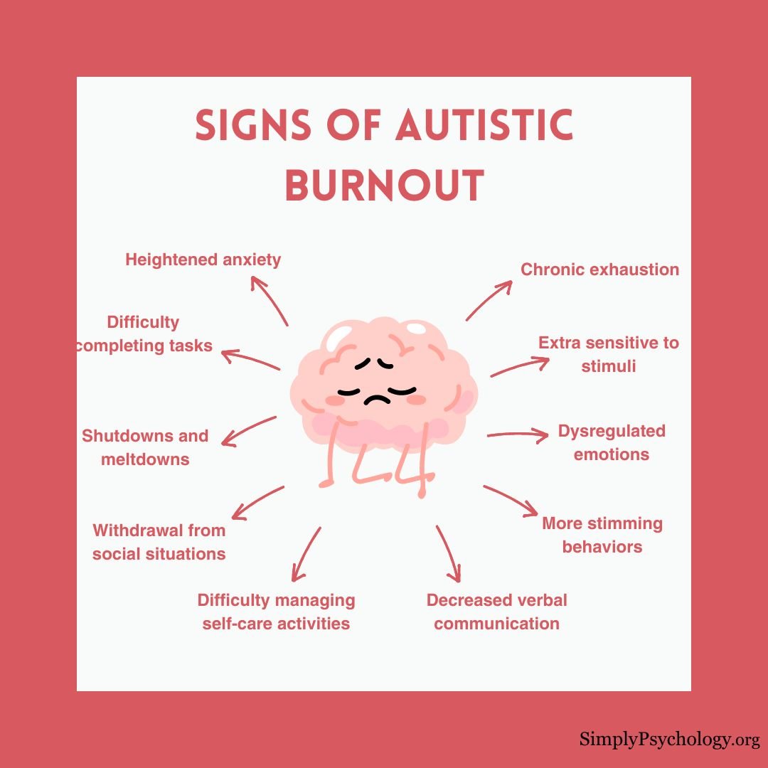 Autistic Burnout Signs A mindmap infographic titled 'signs of autistic burnout' with a stressed brain in the middle and signs pointing off it such as chronic exhaustion, withdrawal from social situations, and decreased verbal communication.