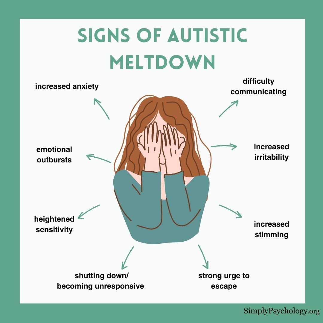 Autistic Meltdown A mindmap infographic titled "signs of autistic meltdown" with a figure in the centre covering their face and signs of a meltdown pointing off such as shutting down, increasing stimming, and strong urge to escape.