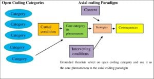Axial Coding In Qualitative Research 10 axial coding