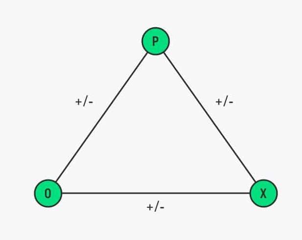 Heider's Balance Theory in Psychology: Definition & Examples 1 P is a person in whom balance or imbalance occurs, O is perceived a person who is in the environment or situation of P, and X is an impersonal entity or other person or object that participates in the unit. Among these three parts, two types of relationships can be found: attitudes of taste or evaluation relationship and the second one of similarity, participation, proximity among others.