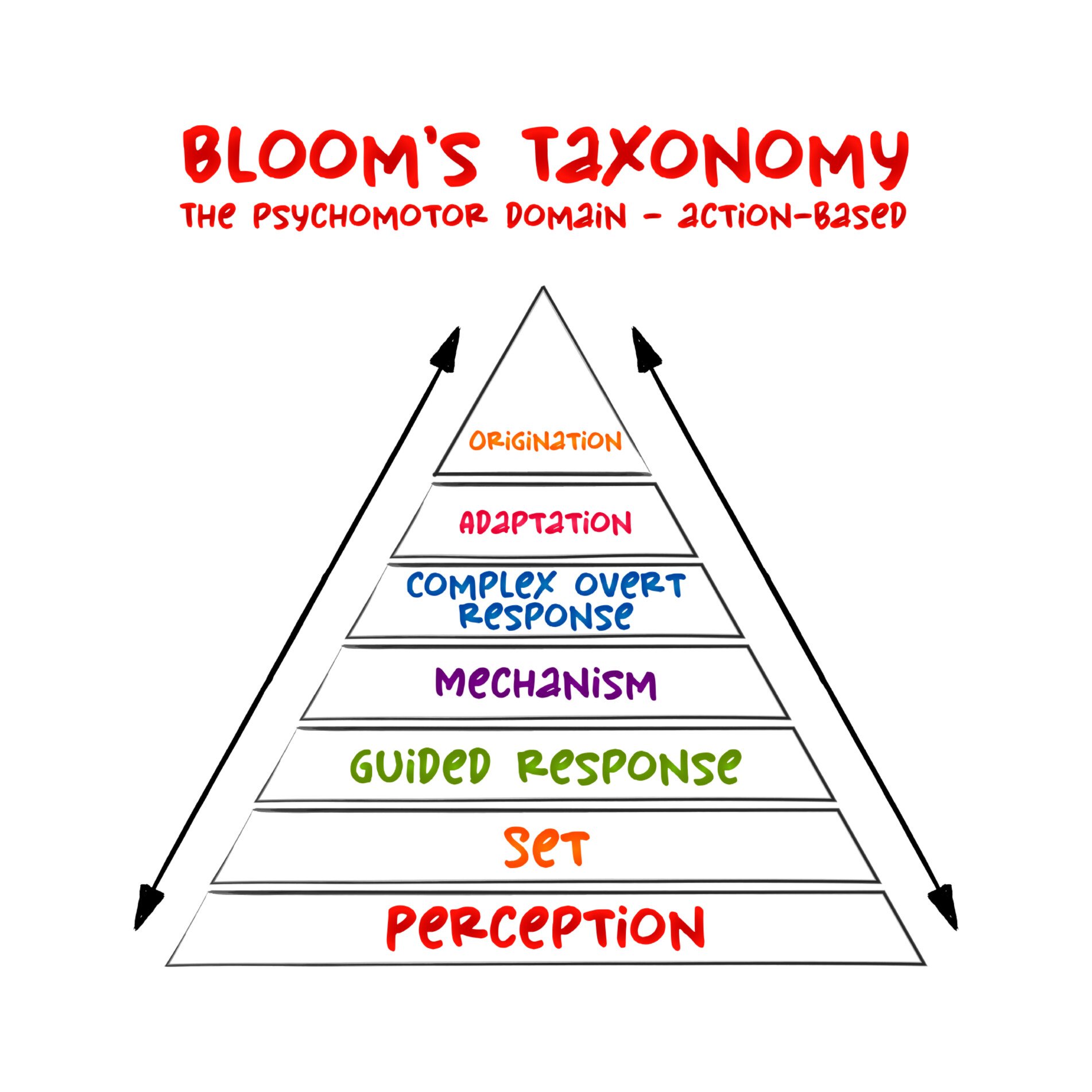 blooms psychomotor