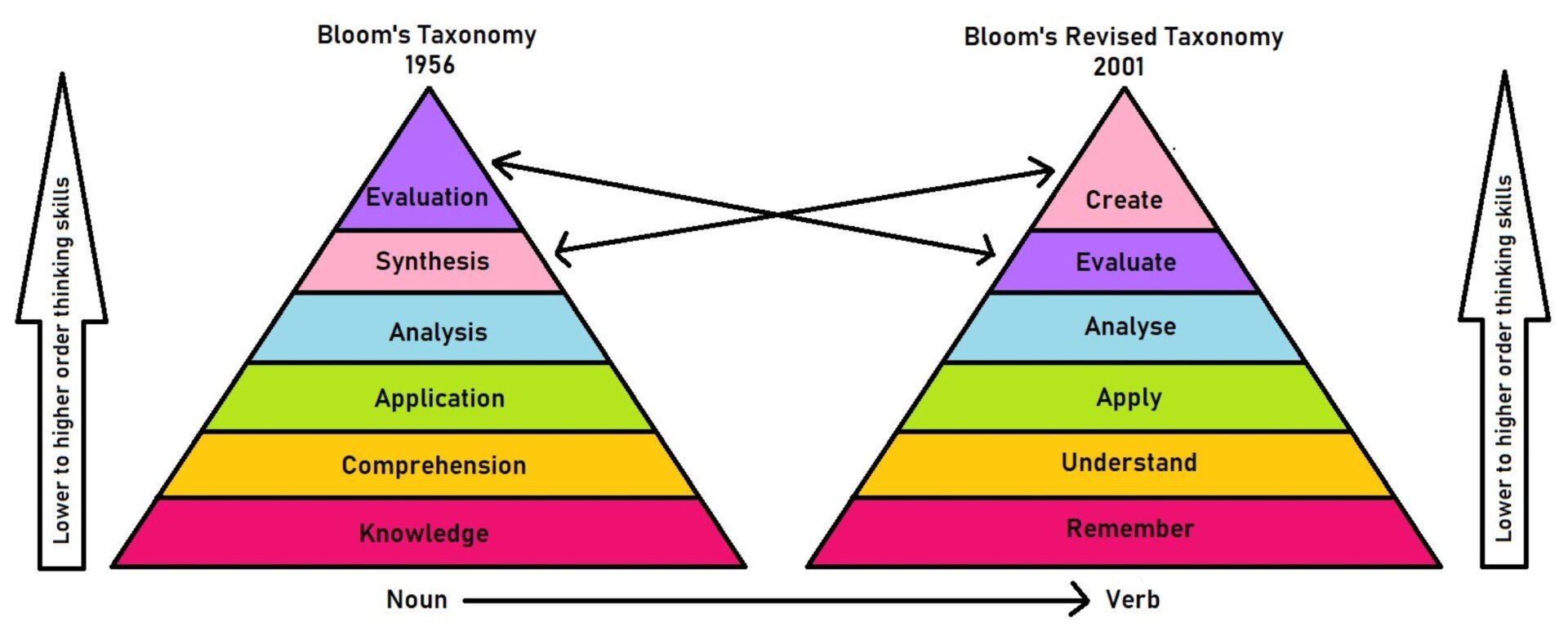 blooms taxonomy 1