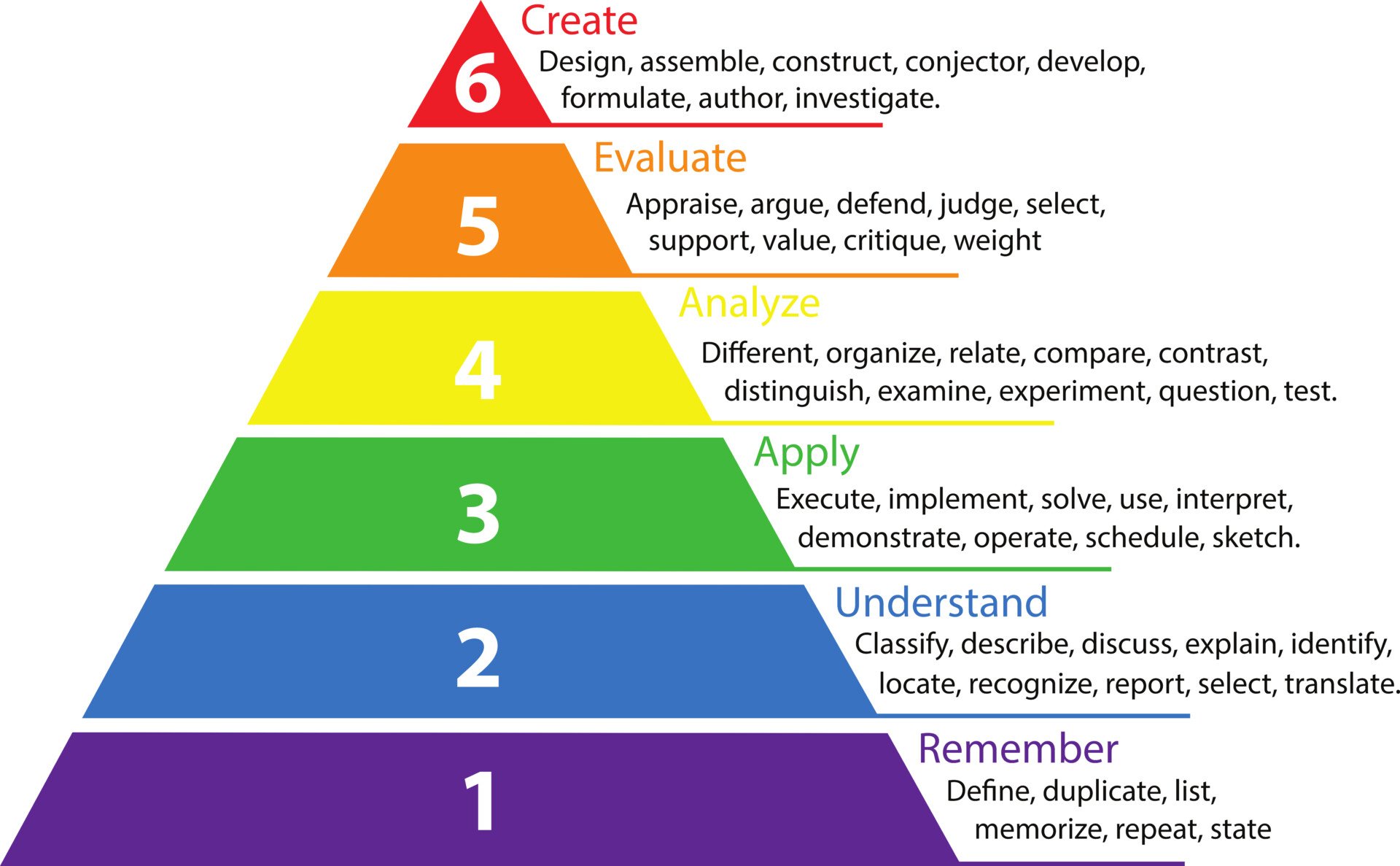 blooms taxonomy 2