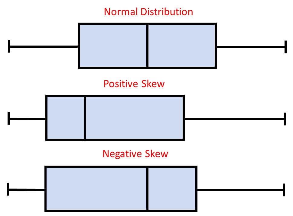 Reading a Box and Whisker Plot 3 Box Plots Showing Skewness of a Data Set