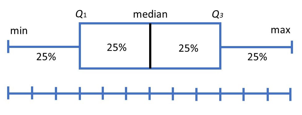 Reading a Box and Whisker Plot 2 Box Plot Quartiles