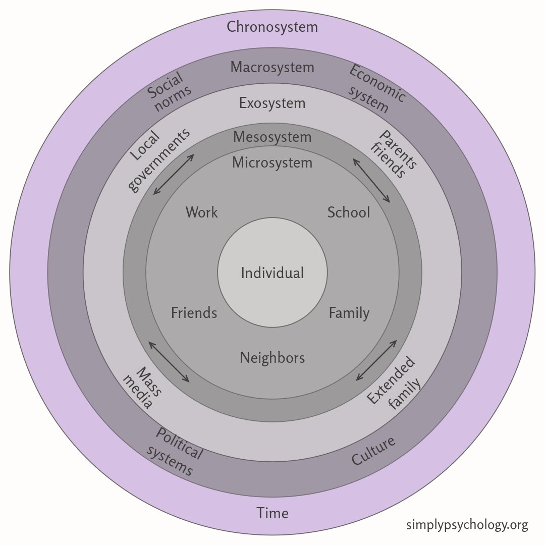Bronfenbrenner Chronosystem A diagram of concentric circles, each of which is a different layer to bronfenbrenner's ecological systems theory. The chronosystem, which is the outer layer is highlighted in purple while the rest of the image is in greyscale.