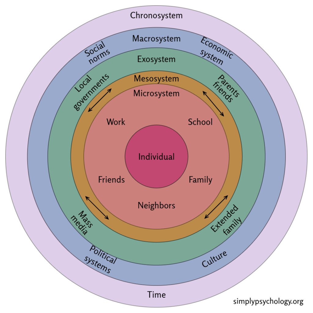 Bronfenbrenner's Ecological Systems Theory 1 A diagram illustrating Bronfenbrenner's ecological systems theory. concentric circles outlining the different system from chronosystem to the individual in the middle, and labels of what encompasses each system.