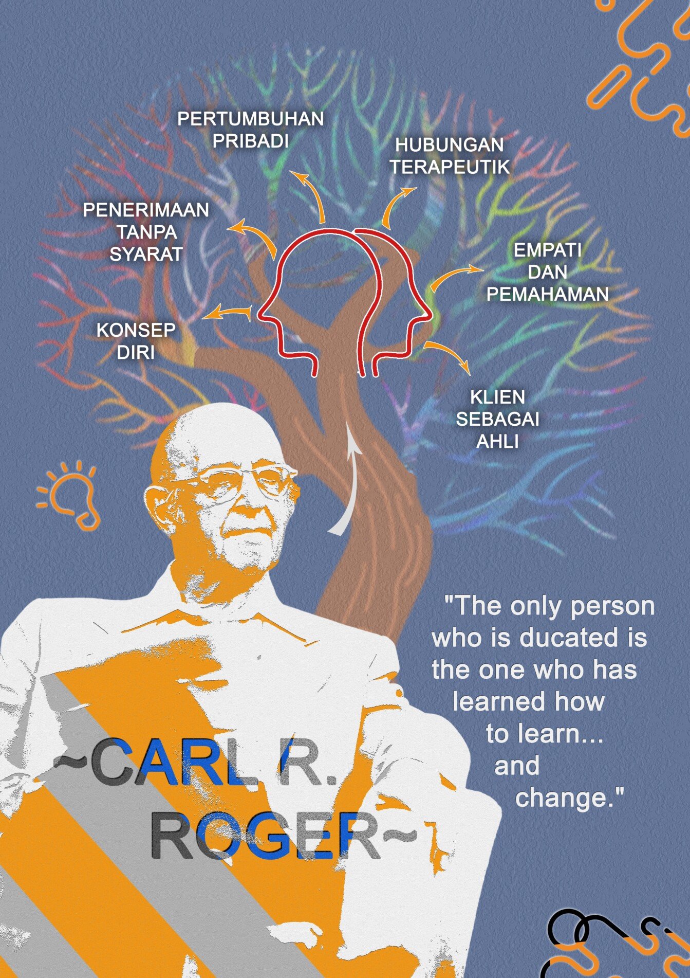 Carl,Roger,Theory,Personality,Psychology,Poster,A4 carl rogers1