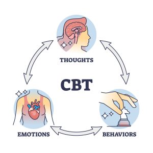 How Cognitive Behavioral Therapy Can Help ADHD 3 CBT or cognitive behavioral therapy with thinking change outline diagram. Labeled educational scheme and emotions or mindset behavior support from psychologist therapy vector illustration. Mental help