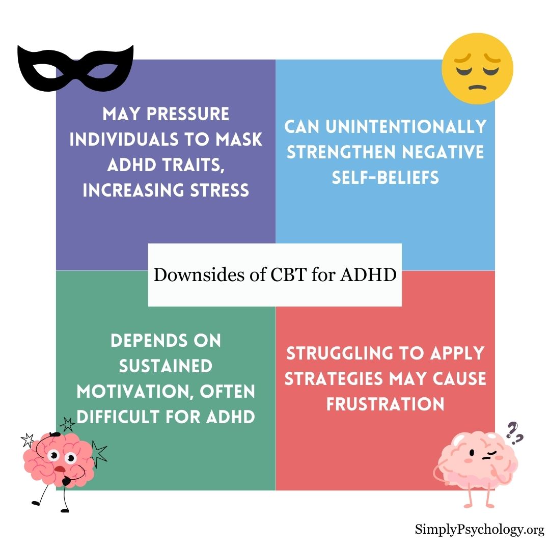 A 4-panel infographic titled "downsides of CBT for ADHD" with 4 critiques in each box: May pressure individuals to hide ADHD traits, increasing stress. Can unintentionally strengthen negative self-beliefs. Depends heavily on sustained motivation and follow-through. Struggling to apply strategies may discourage clients.