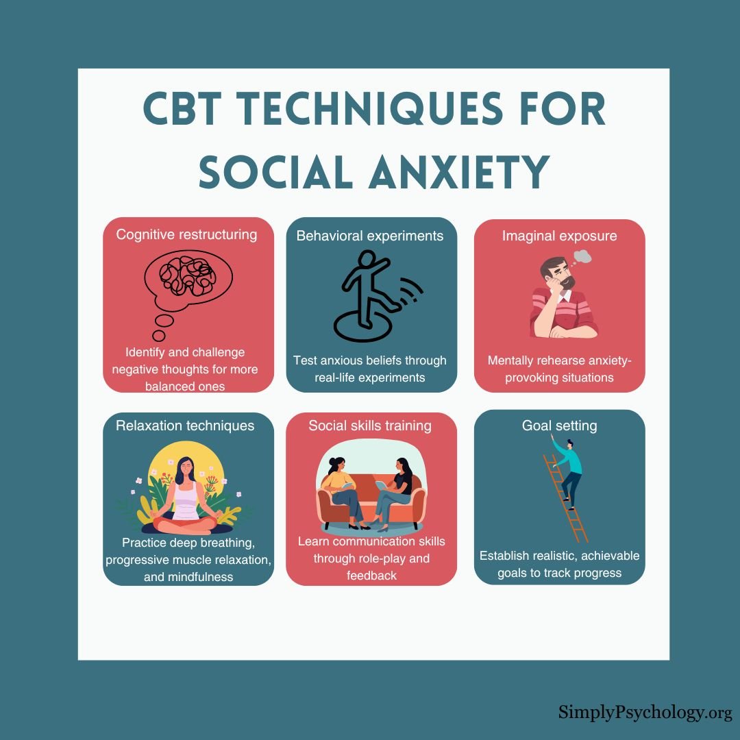 CBT for social anxiety An infographic titled 'CBT techniques for social anxiety' with 6 panels outlining different techniques.