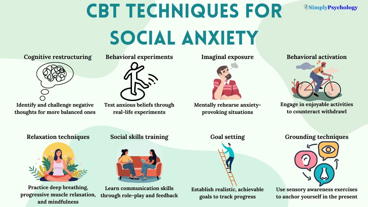 CBT Social Anxiety An infographic titled 'CBT techniques for social anxiety' with 8 techniques, brief descriptions and associated images. Some techniques include cognitive restructuring, behavioral experiments, and social skills training.