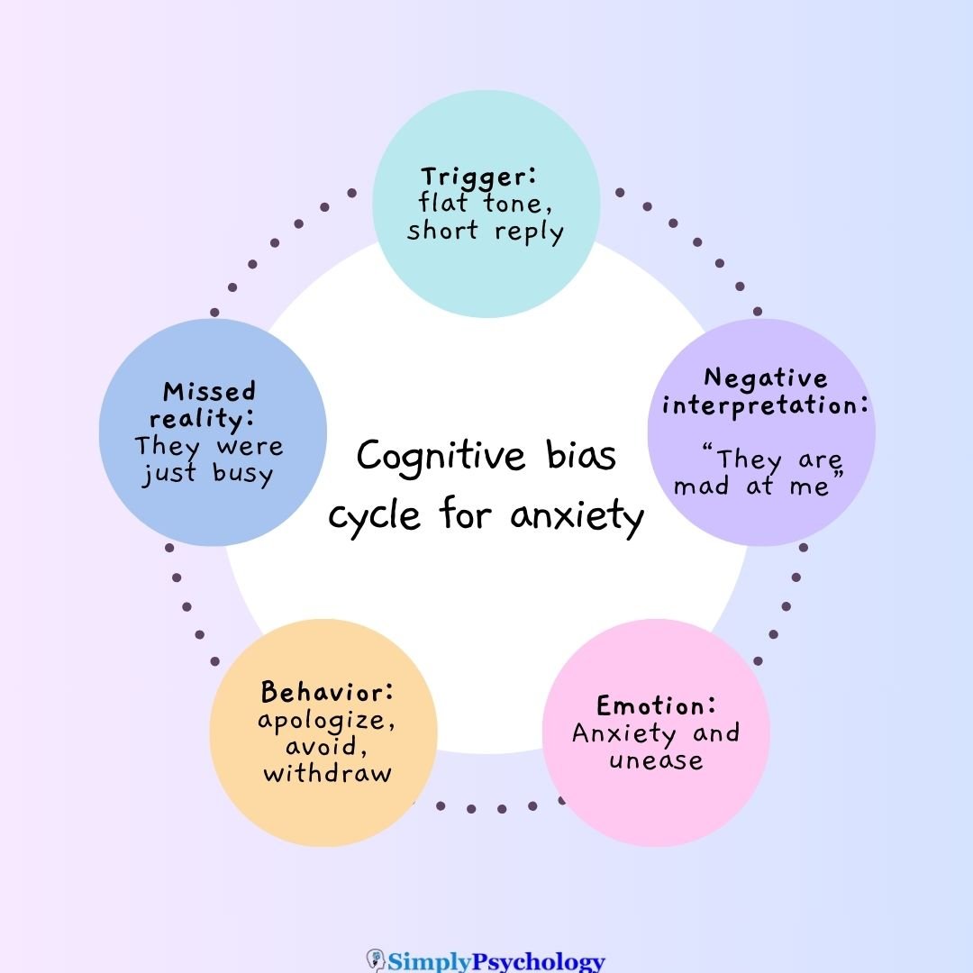 Cognitive Bias Anxiety Cognitive biases cycle for anxiety