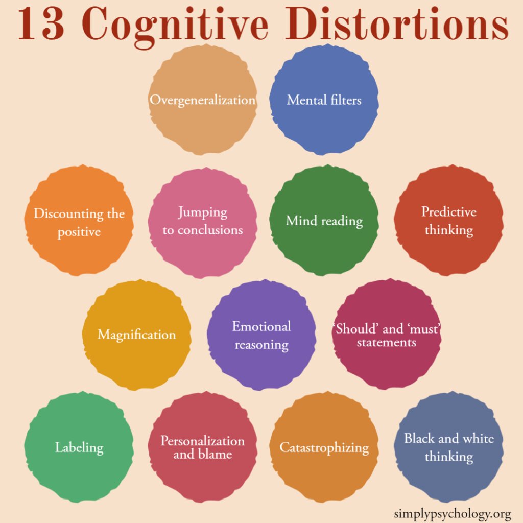 13 Cognitive Distortions Identified in CBT 1 Cognitive Distortions in CBT 1