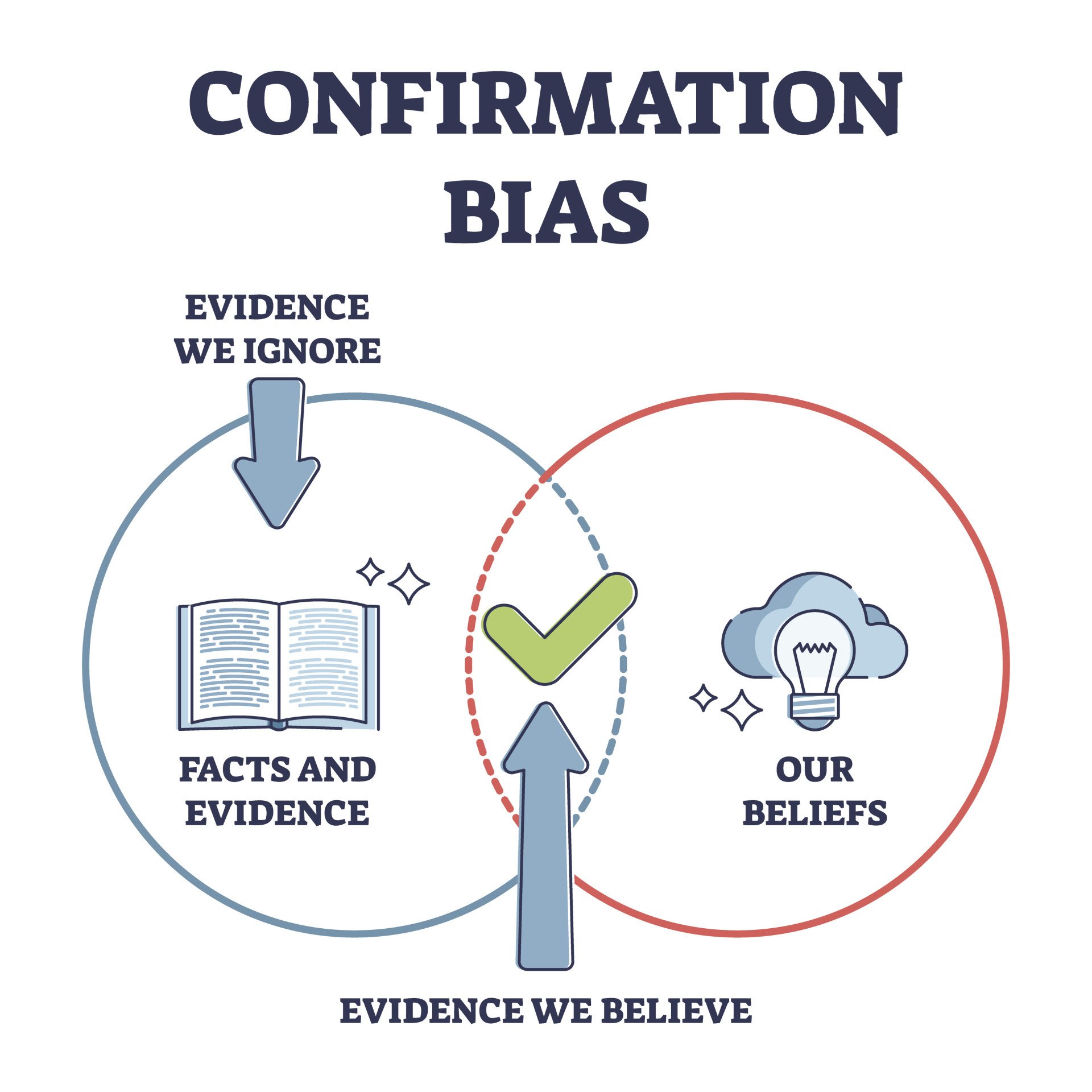Confirmation Bias In Psychology: Definition & Examples 1 Confirmation bias as psychological objective attitude issue outline diagram. Incorrect information checking or aware of self interpretation vector illustration. Tendency to approve existing opinion.