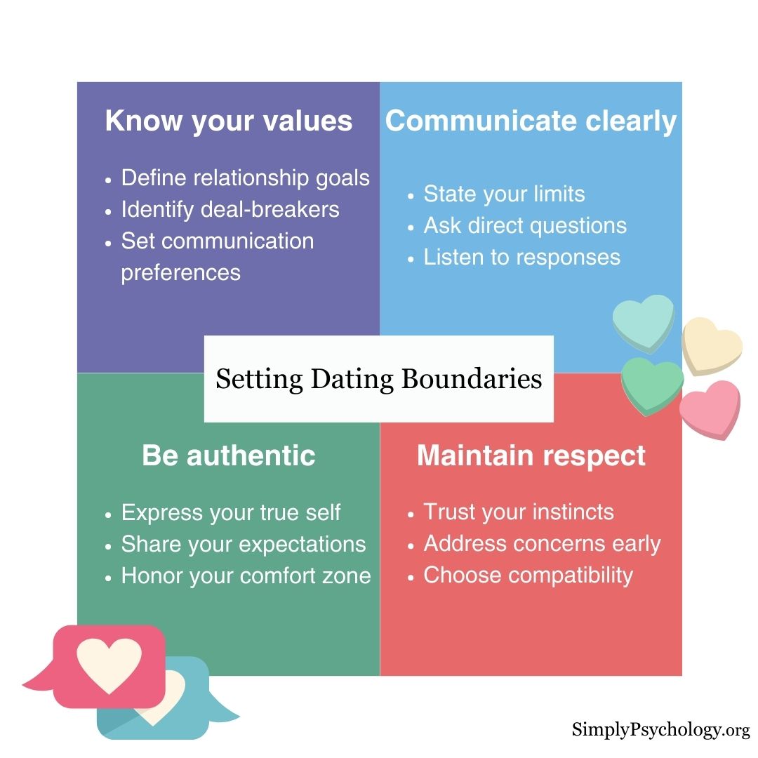 Dating Boundaries A 4 panel infographic with the title "setting dating boundaries" in the centre and in each of the 4 panels are 4 tips and brief explanations: 1. know your values, 2. communicate clearly, 3. be authentic, 4. maintain respect