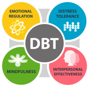 What Is Dialectical Behavior Therapy (DBT)? Techniques & Effectiveness 12 Dialectical Behavioral Therapy (DBT) concept. It is a type of Cognitive Behavioral Therapy (CBT) that teaches people to be in the moment and stress regulation.