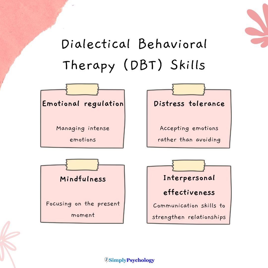 Dialectical Behavioral Therapy A 4-panel infographic titled "dialectical behavioral therapy skills" with the words emotional regulation, distress tolerance, mindfulness, and interpersonal effectiveness in each panel alongside a brief description of each