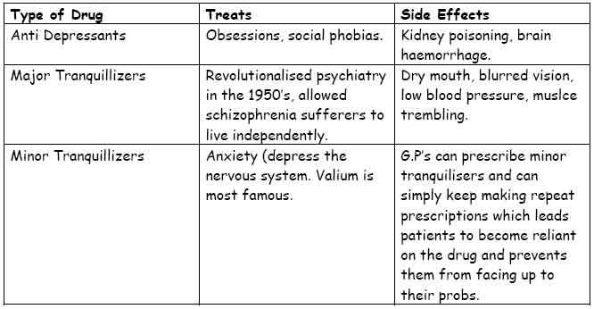 Medical Model of Mental Health in Psychology 2 drug treatments table