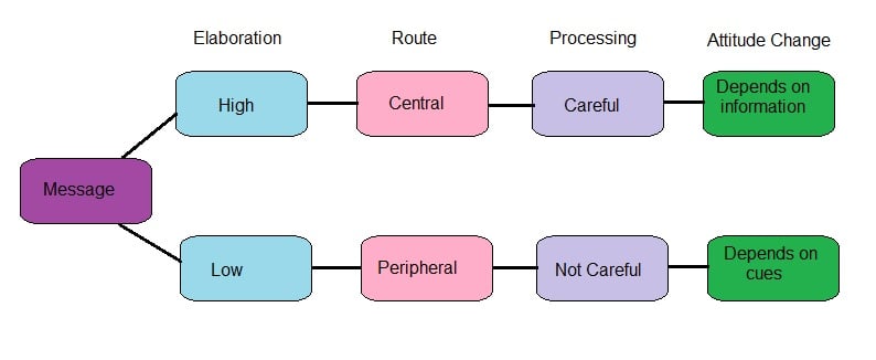 Central Route to Persuasion: Definition & Examples 1 elaboration likelihood model