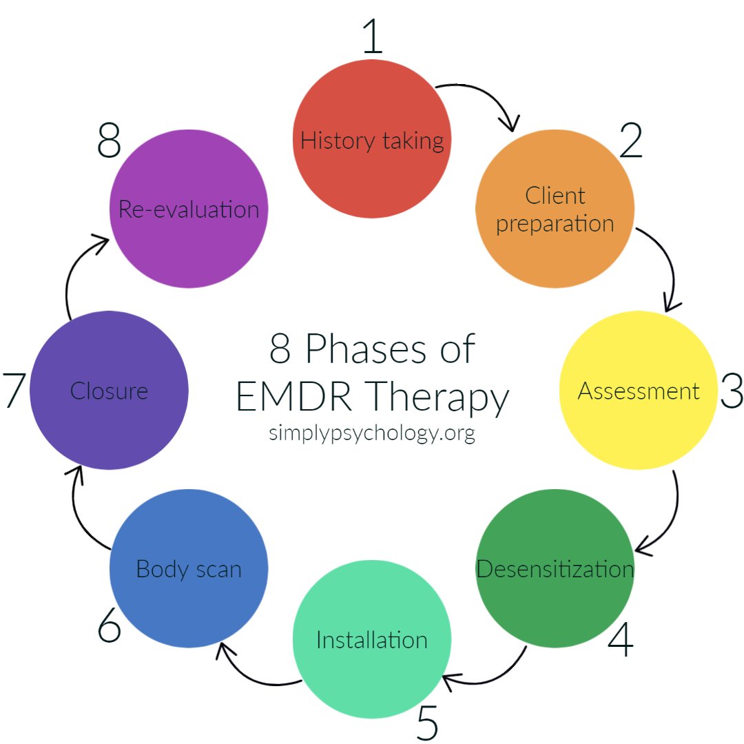 EMDR therapy phases 1