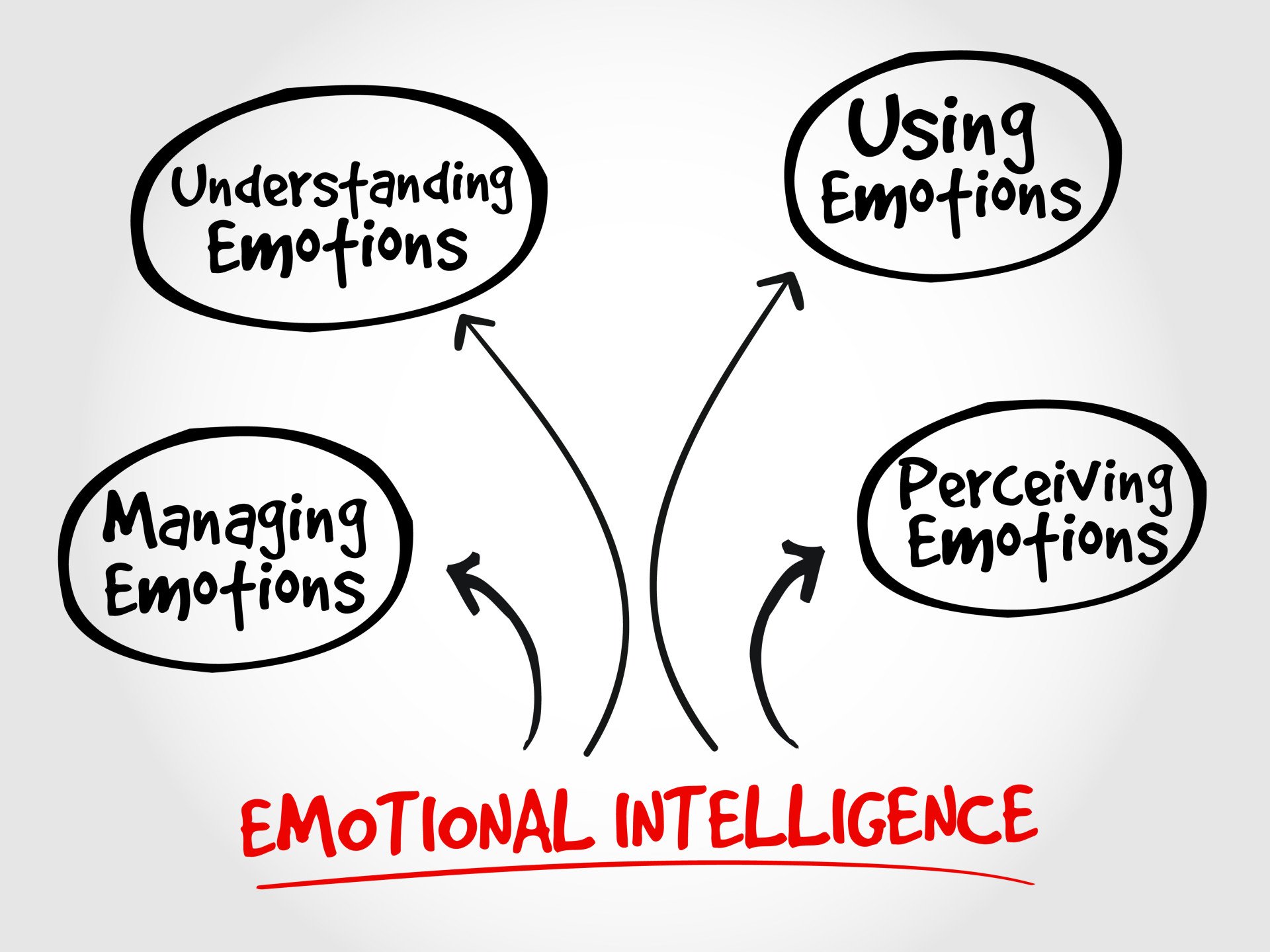 Emotional Intelligence (EQ) 1 Emotional Intelligence Components