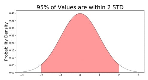 Introduction to the Normal Distribution (Bell Curve) 6 The Empirical Rule 95%