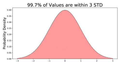 Introduction to the Normal Distribution (Bell Curve) 7 The Empirical Rule 99%