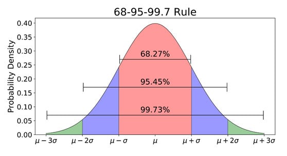 Introduction to the Normal Distribution (Bell Curve) 4 The Empirical Rule (68-95-99.7)
