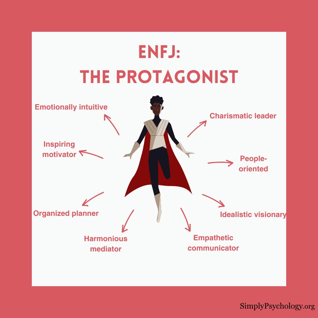 ENFJ Personality Type: The Protagonist 1 A mindmap infographic titled ENFJ: the protagonist with an image of a super hero in the centre and signs pointing off such as empathetic communicator, charismatic leader, and inspiring motivator.