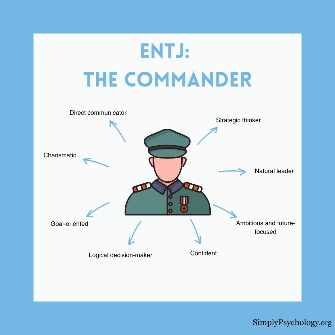 ENTJ Personality A mindmap infographic titled 'entj: the commander' with an image of a commander in the centre and key characteristics branching off including natural leader, goal-oriented, and confident